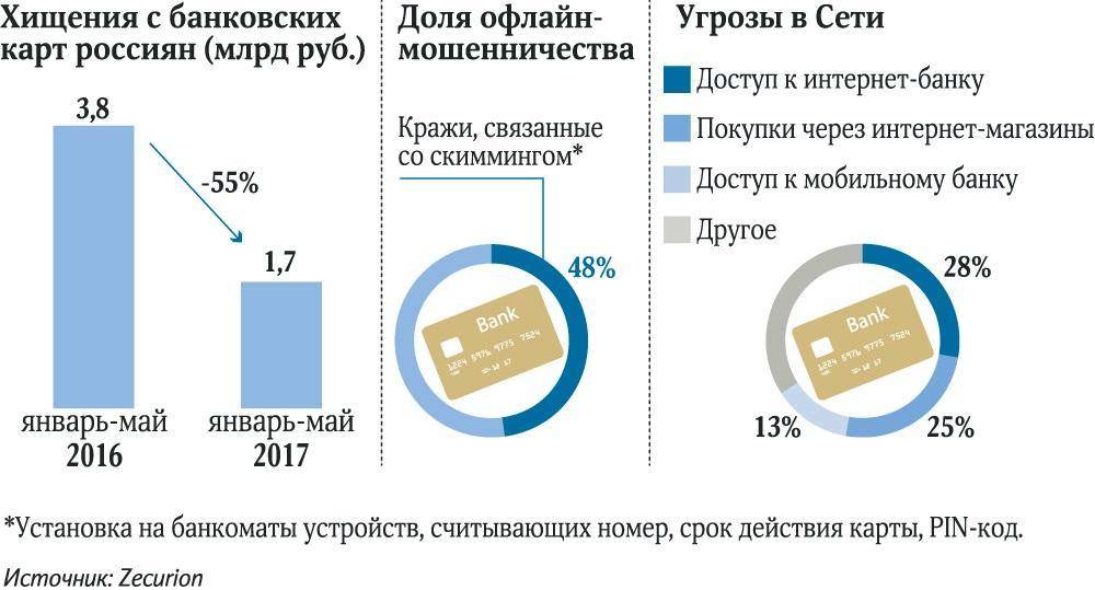 Хищения с банковских карт россиян сократились втрое от ifx