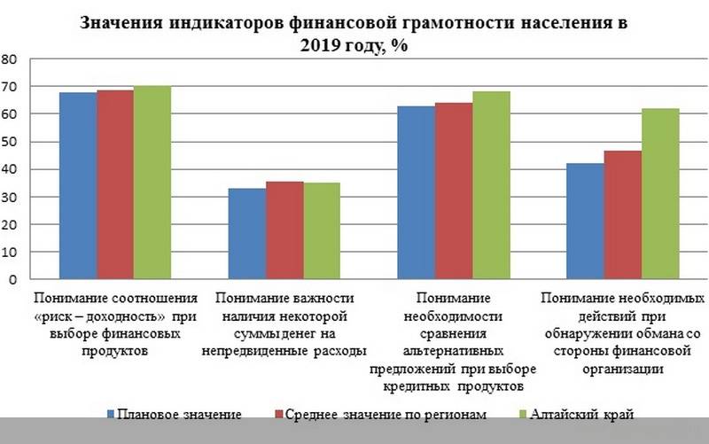 Финансовая грамотность населения: проблемы и перспективы