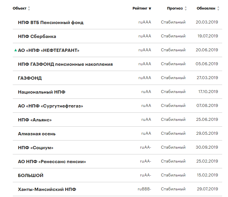 Таблица доходности негосударственных пенсионных фондов. Список негосударственных пенсионных фондов России 2021. Доходность негосударственных пенсионных фондов России. Рынок негосударственных пенсионных фондов России таблица.