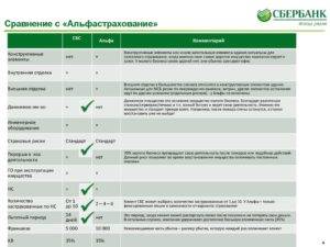 Отзывы о страховой компании «сбербанк страхование», мнения пользователей и клиентов страховой компании | банки.ру