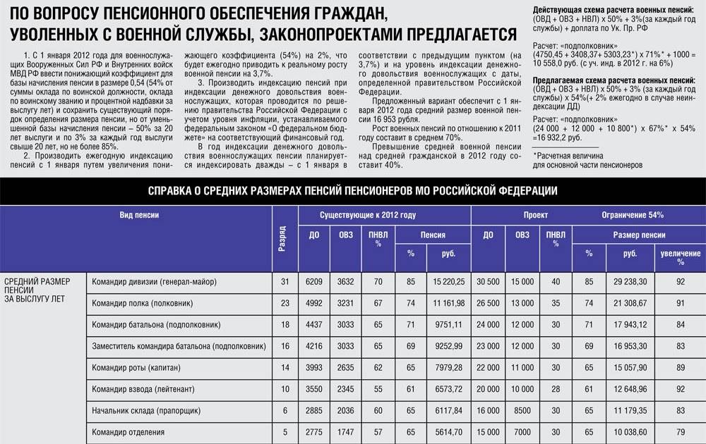 Какая минимальная пенсия у военнослужащих по выслуге лет в россии в 2022 году: последние новости