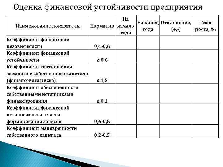 Коэффициент устойчивости компании. Оценка финансовой устойчивости предприятия. Показатели для оценки финансовой устойчивости организации формулы.