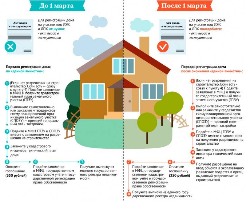 Сроки действия дачной амнистии, список документов и порядок оформления