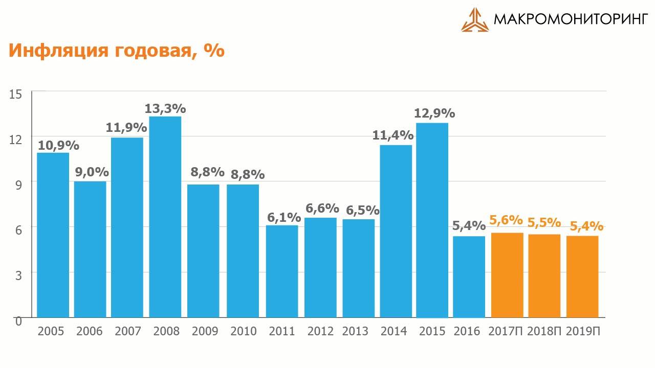 Таблицы месячной и годовой инфляции в российской федерации