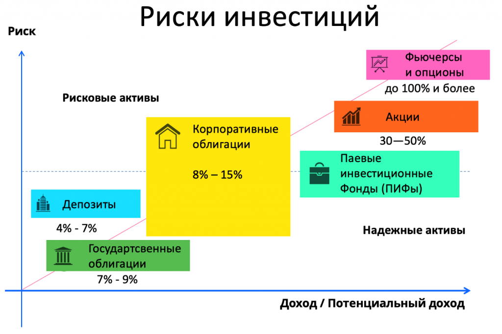 Долгосрочные инвестиции связаны с вложением средств в проекты срок реализации которых составляет