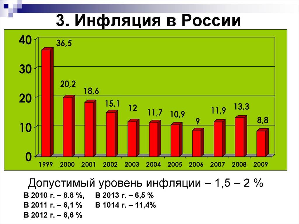 Уровень инфляции в 2021 году по официальным данным, прогноз инфляции в россии на 2022 год: будет ли стабилизация? | bankstoday