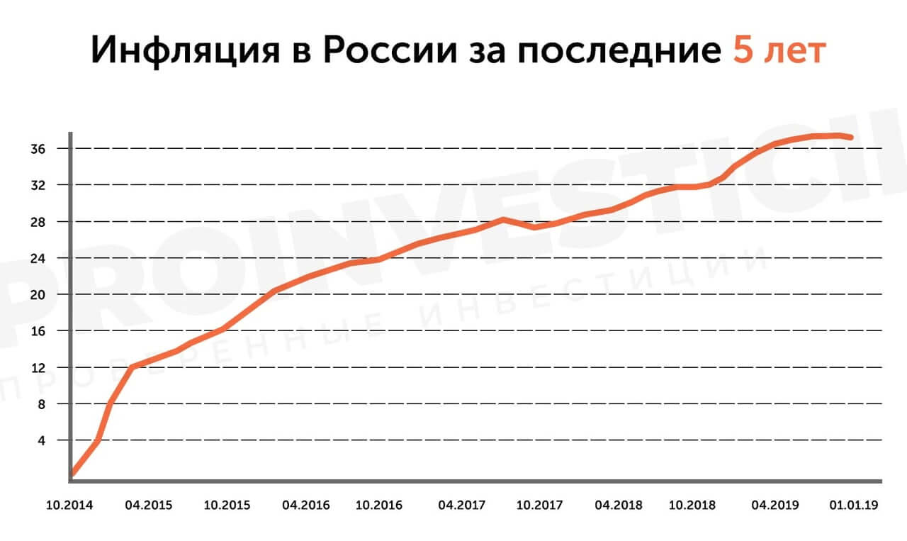 Инфляция в 2022 году в россии: прогнозы росстат, ожидаемый уровень