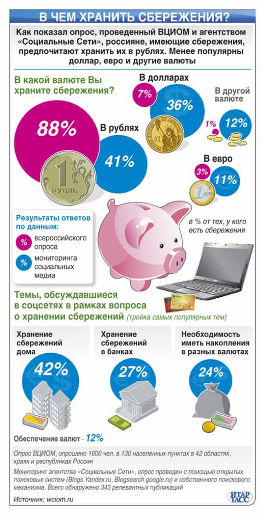 В какой валюте хранить деньги выгодно. где лучше хранить деньги :: businessman.ru