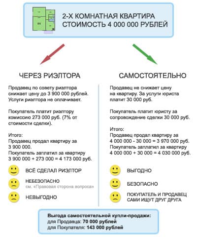 Покупка квартиры по вексельной схеме