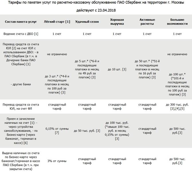 Расчетный счет сбербанк условия. Сбербанк тариф стандартный для юридических лиц. Тарифы для ИП В Сбербанке 2020. Сбербанк тарифы для ИП. Сбербанк расчетный счет тарифы.
