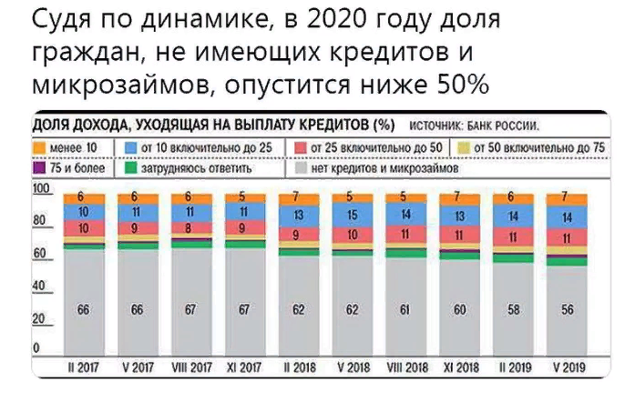 Выплата кредитов в 2015 году. Сколько россиян имеют кредиты. Статистика кредитования в России 2020. Количество кредитов по странам.