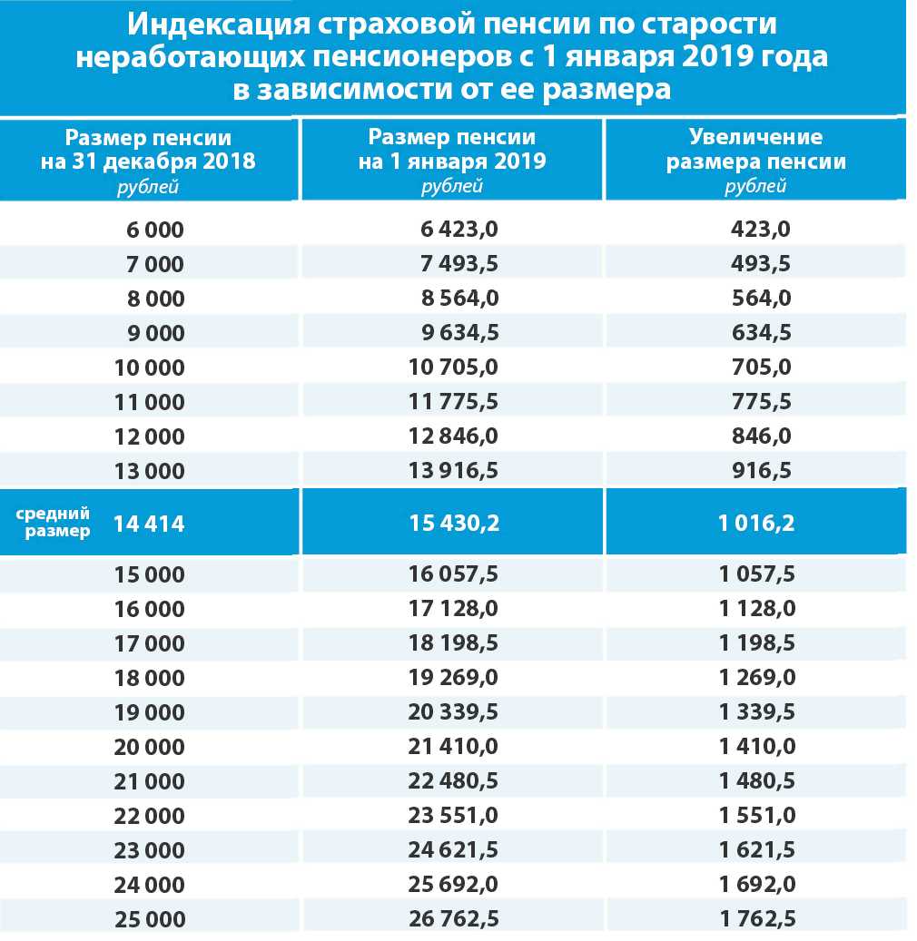 Какая минимальная страховая пенсия в россии? :: businessman.ru