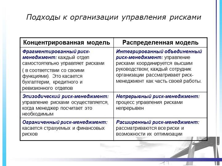 Управленческий подход. Подходы к организации управления рисками. Подходы к риск менеджменту. Концентрированная модель управления рисками. Подходы управления рисками на предприятии.