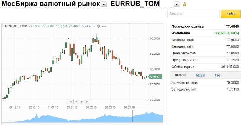 Покупка-продажа валюты (usd и eur) неполными лотами на московской бирже