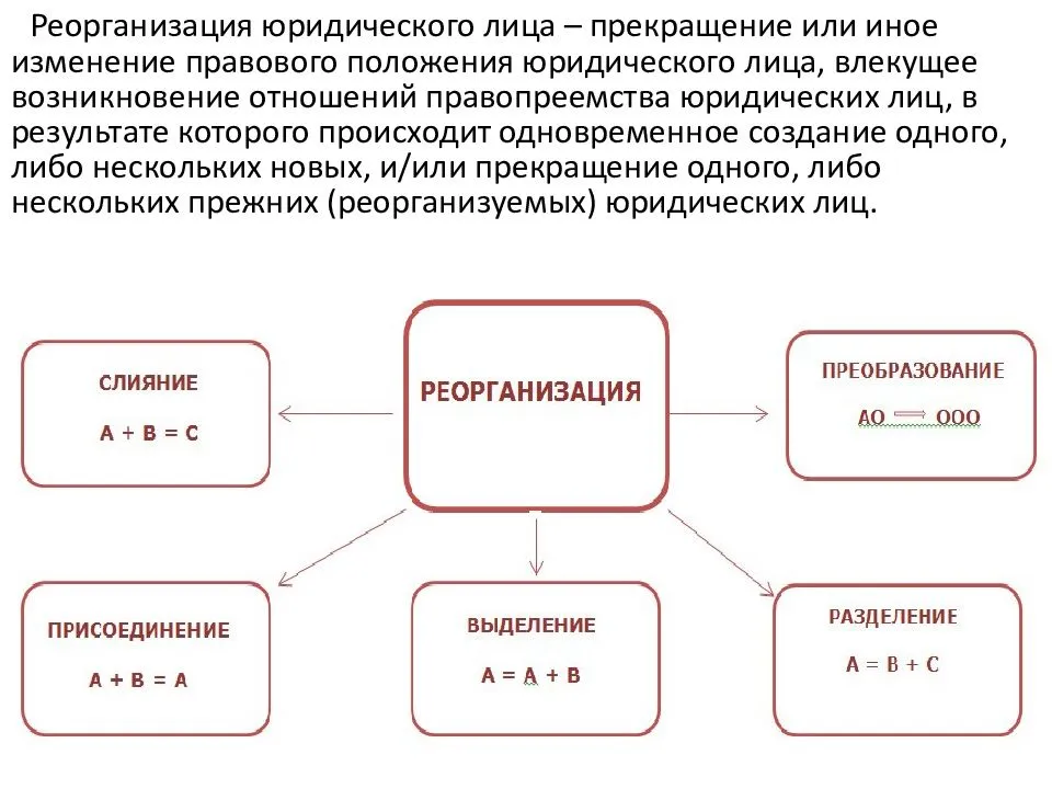 Распределение имущества. Виды реорганизации юридического лица схема. Способы реорганизации юридического лица таблица. Формы реорганизации юридического лица схема. Порядок реорганизации юридического лица схема.