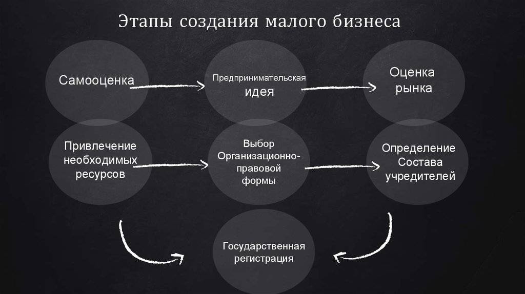 Этапы создания фотографии