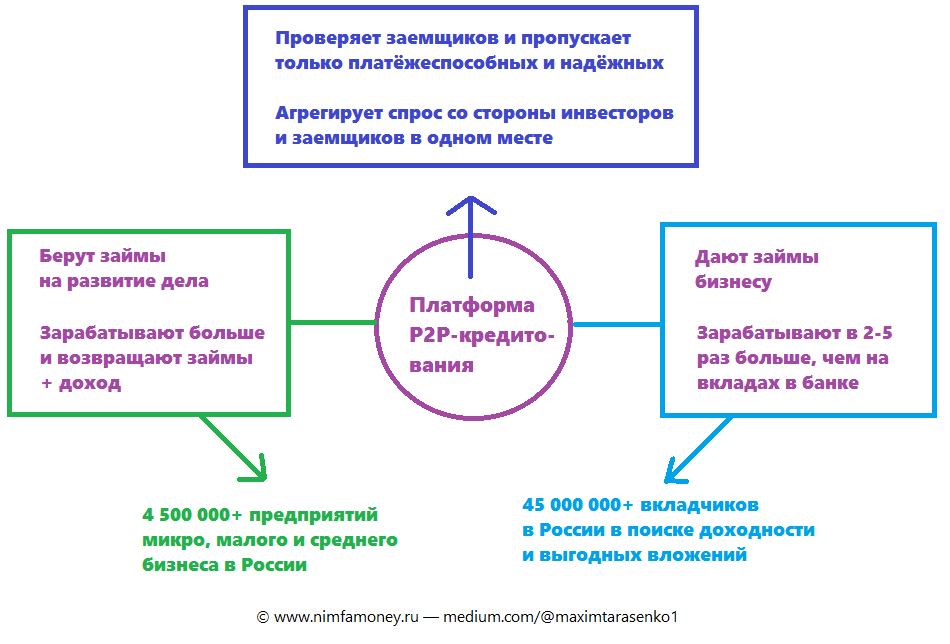 P2p кредитование презентация