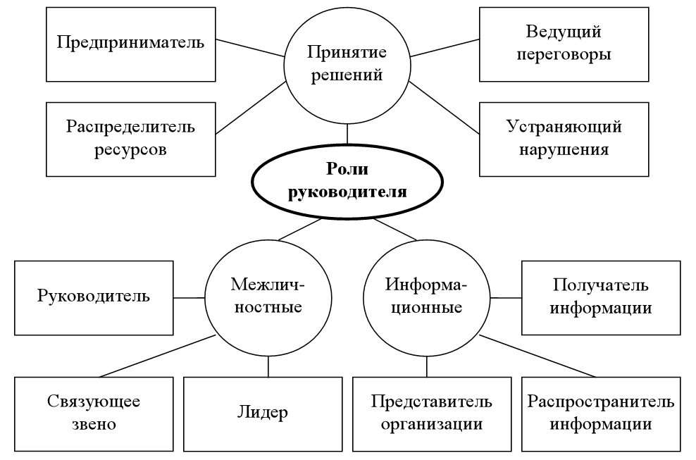 Роль решений. Схема управленческих ролей (по Минцбергу). Роль руководителя в системе управления. Схема управленческие роли. Роль руководителя в организации.