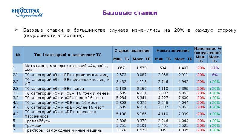 Новые тарифы осаго с 9 января 2020 года: изменения, постановление цб, расчет и онлайн калькулятор стоимости осаго - дом и быт - журнал td-te.ru