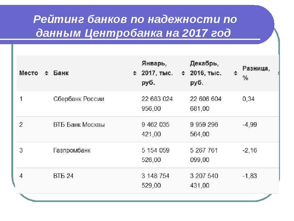Рейтинг надёжных банков украины 2021