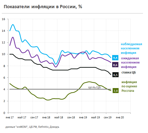 Реальная инфляция в россии в 2020 году оказалась в 3 раза выше официальной - 1rre