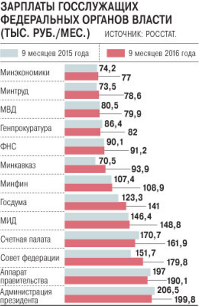 Каким будет повышение муниципальным служащим в 2022 году в россии