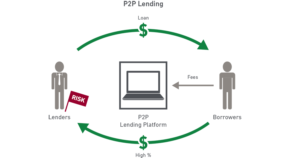 P2p кредитование: возможности и риски.