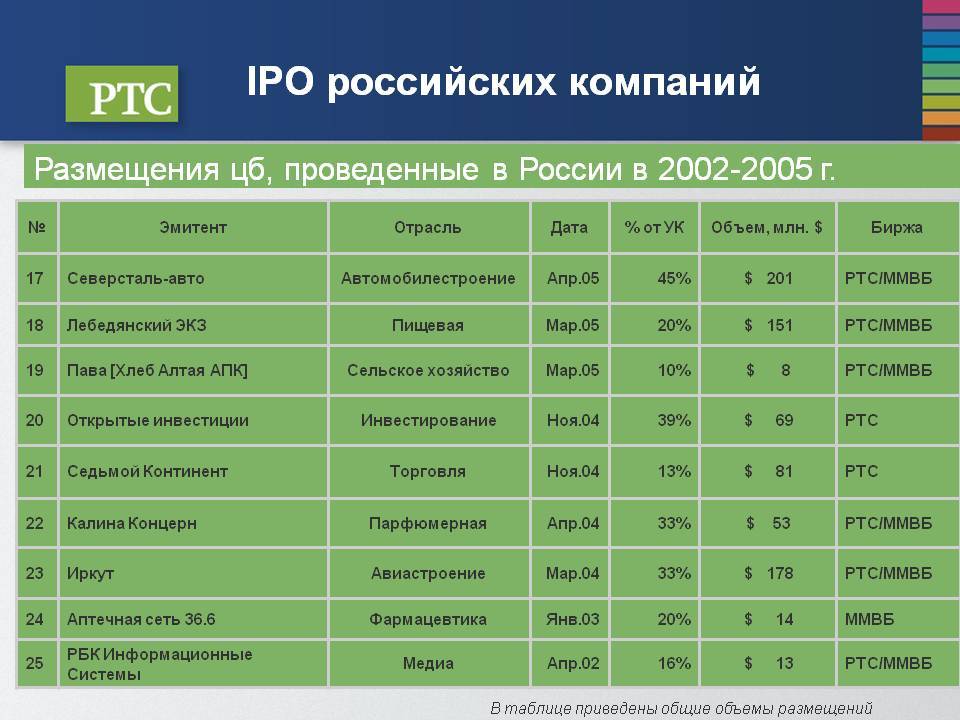 Иностранные акционеры. IPO российских компаний. IPO российских компаний статистика. Крупнейшие IPO В России. Российские компании на бирже.