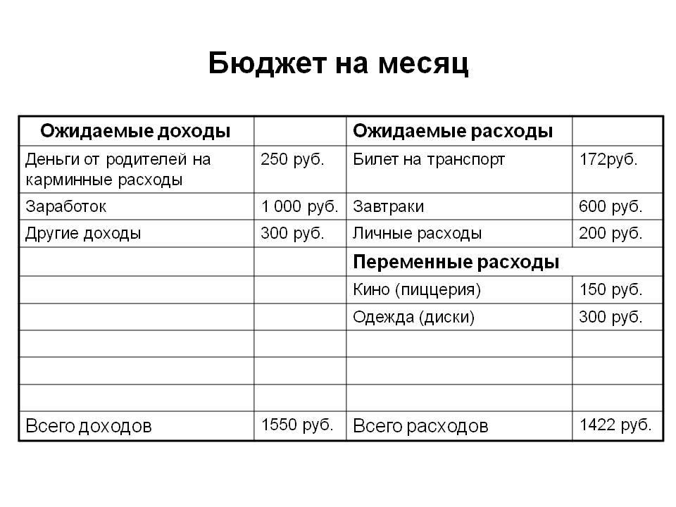 Составьте свой личный финансовый план на неделю сначала спланируйте свои доходы и расходы таблица 5