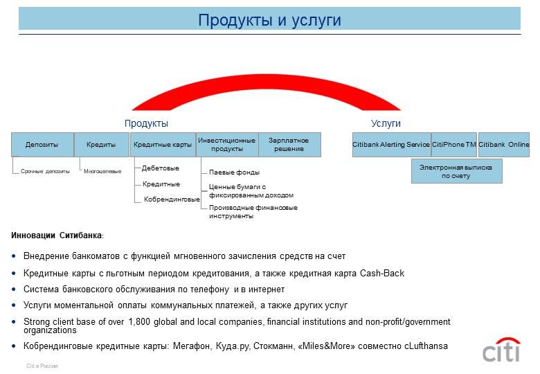 Увеличение кредитного. Ситибанк кредитная карта льготный период. Ситибанк структура. Ситибанк уставной капитал. Ситибанк требования к заемщику Возраст.