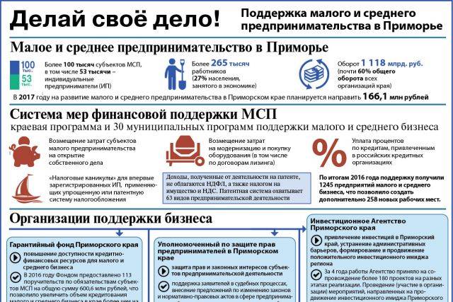 Все виды поддержки малого бизнеса в россии - обзор всех государственных программ для ип и ооо | bankstoday