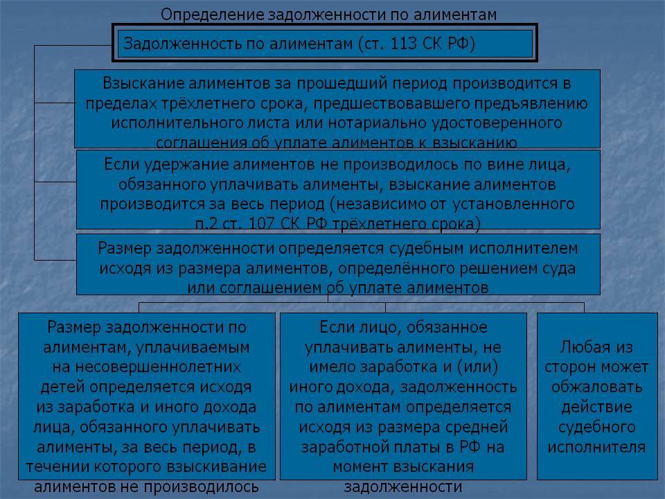 Порядок алиментов. Алименты взыскание задолженности. Порядок взыскания алиментов и задолженности по алиментам. Порядок взыскания задолженности по алиментам. Порядок уплаты и взыскания алиментов на детей.