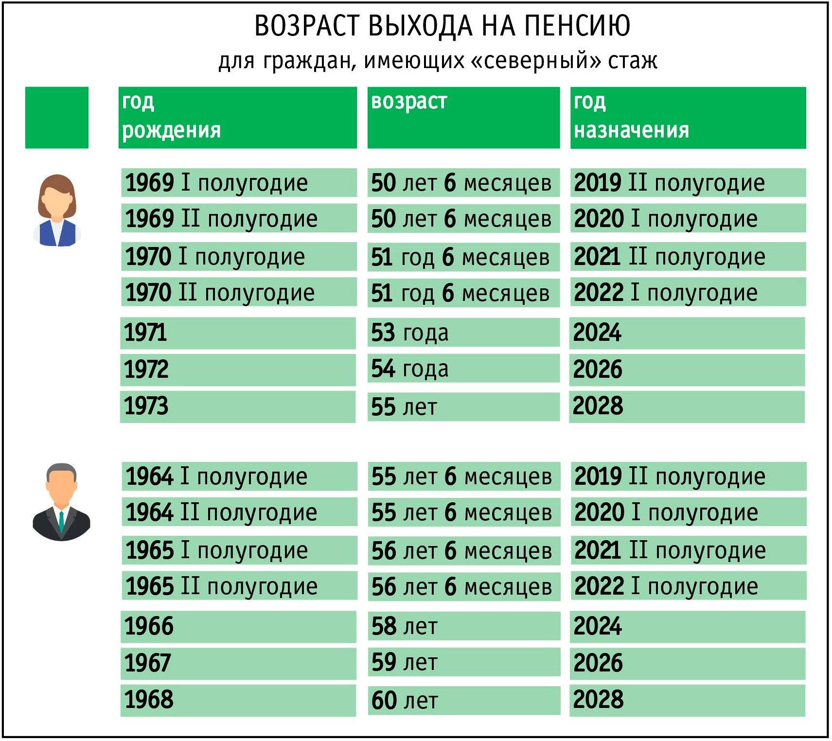 Пенсионный возраст в россии: таблица выхода на пенсию для женщин и мужчин по годам | льготответ