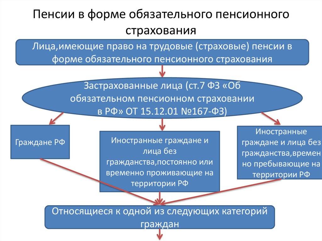 Что такое обязательное пенсионное страхование в россии: его структура, субъекты, тарифы и актуальное содержание договора