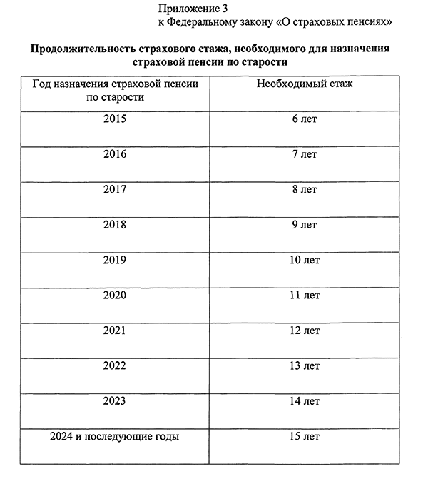 Стаж 4 года пенсия