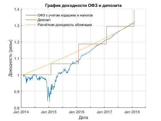Калькулятор доходности облигаций