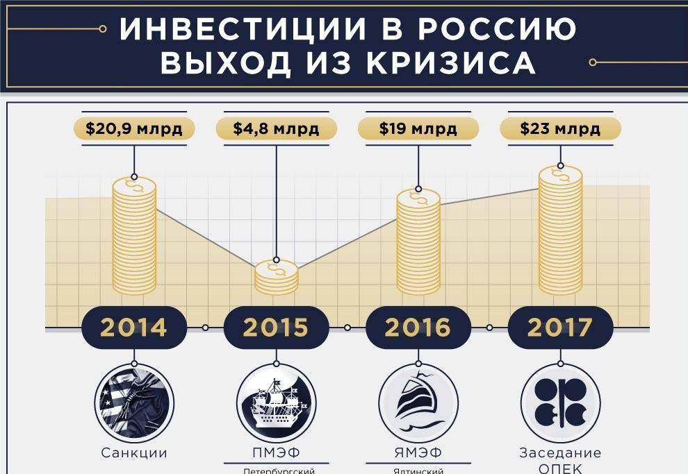 Инвестиции в проекты рф