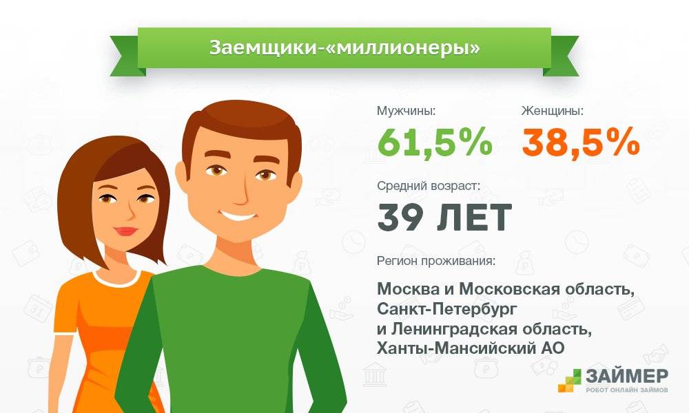 Исследование МФО Creditter показало, что наиболее активные заемщики проживают в Москве