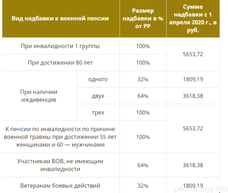 Повышение пенсии с 1 января 2022г: доплаты к пенсии, индексация, единовременная выплата 5000, 10000, 15000 рублей когда будет