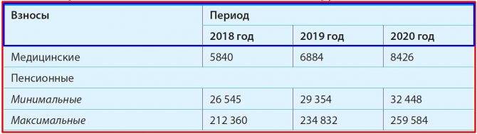 Ип: страховые взносы в 2021 году