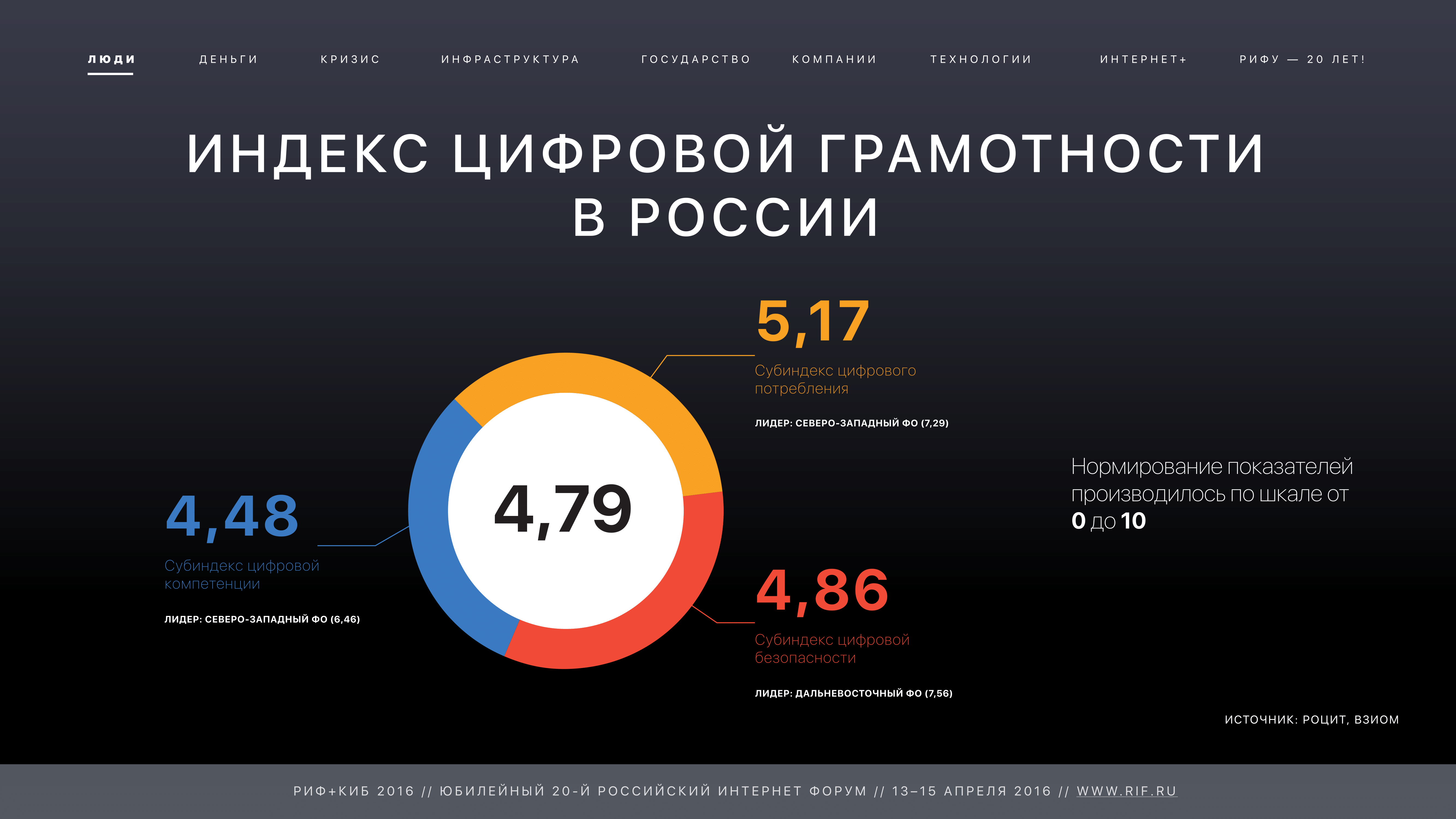 Уровень цифр. Цифровая грамотность. Индекс цифровой грамотности. Цифровая грамотность населения. Навыки цифровой грамотности.