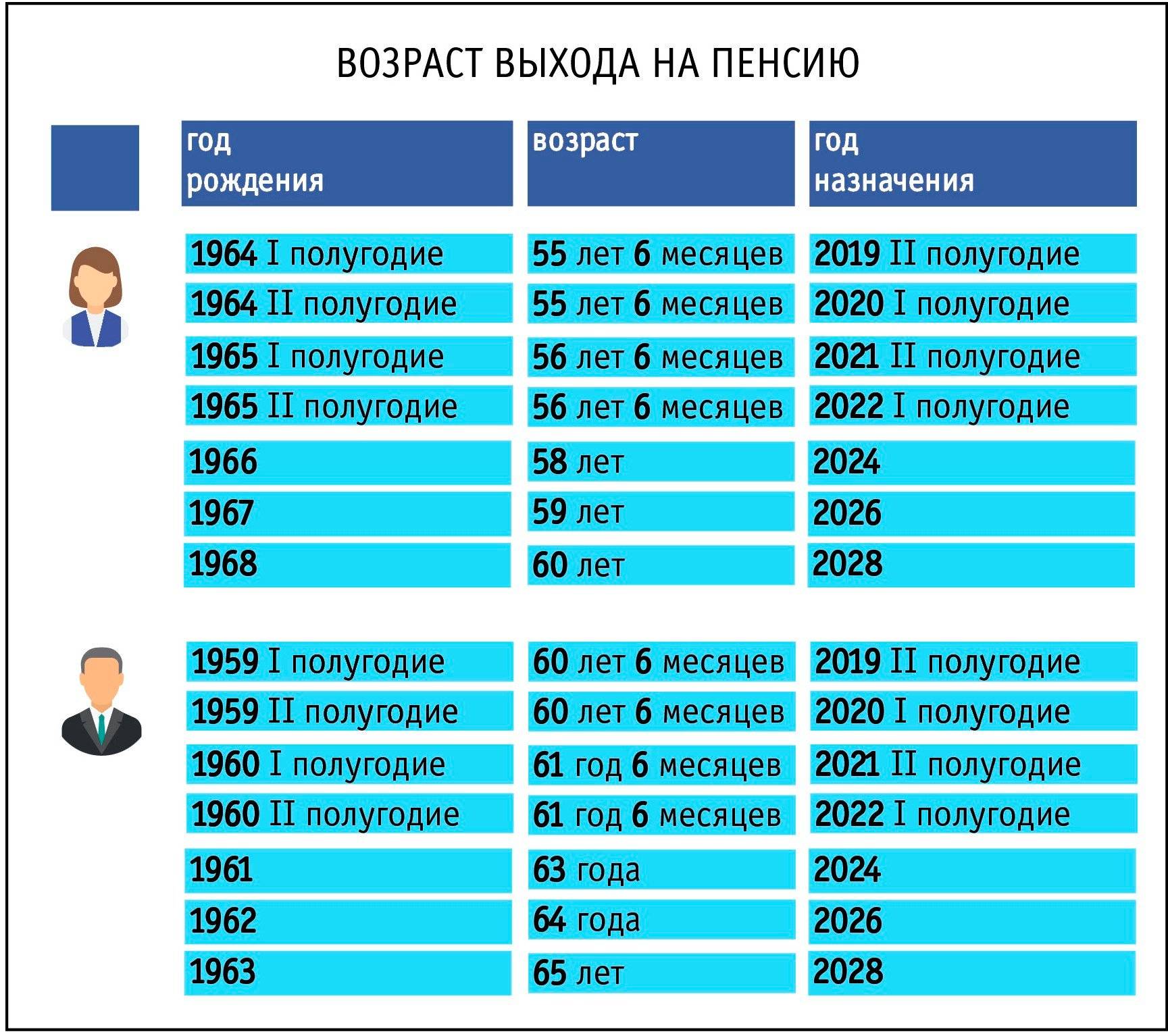 Таблица выхода на пенсию по годам рождения в россии по новому закон | teneta news