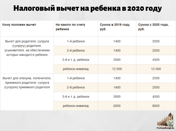 Предел дети ндфл. Вычеты на детей по НДФЛ В 2020 году. Вычеты на детей предельная сумма в 2020. Сумма налогового вычета на ребенка в 2020. Стандартные налоговые вычеты в 2020 году.