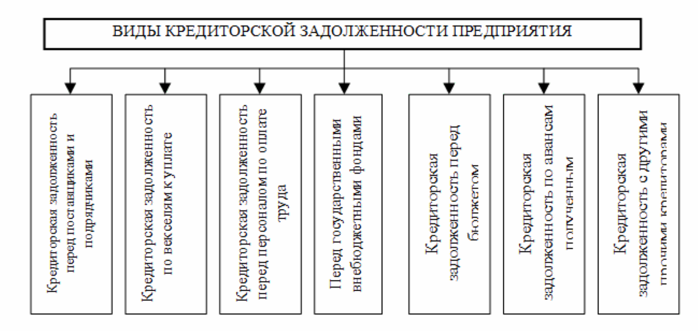 Задолженность в бухгалтерском учете. Структура дебиторской задолженности схема. Классификация дебиторской задолженности в бухгалтерском учете. Классификация дебиторской задолженности таблица. Классификация кредиторской задолженности организации.