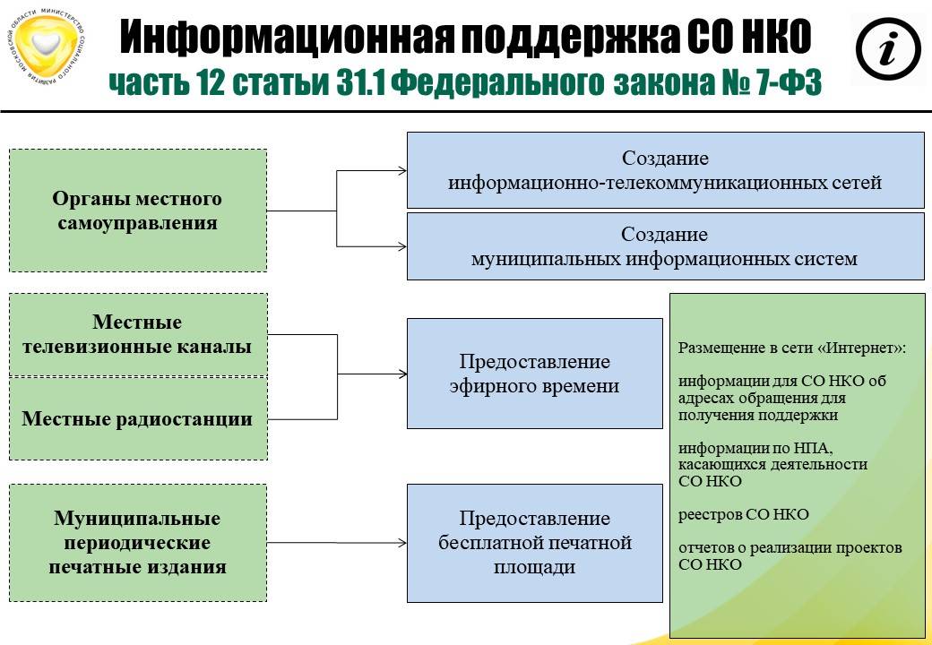 Письмо минфина россии от 13 июля 2020 г. n 09-04-05/60828 об особенностях предоставления субсидий негосударственным некоммерческим организациям