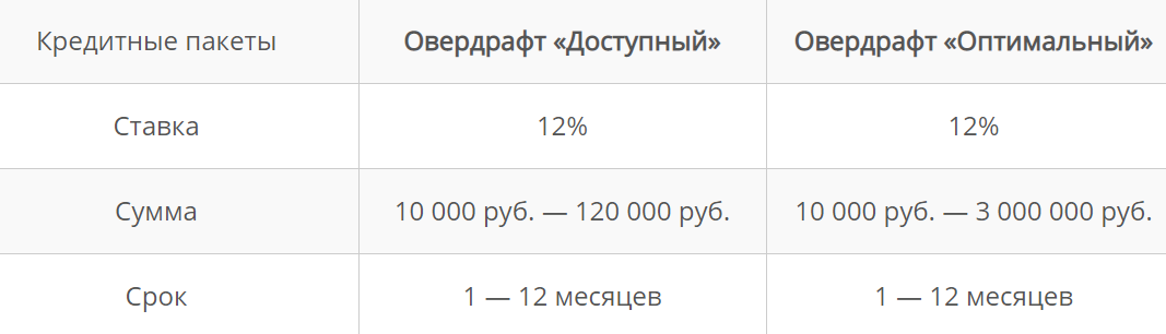 Карта с овердрафтом совкомбанк что это