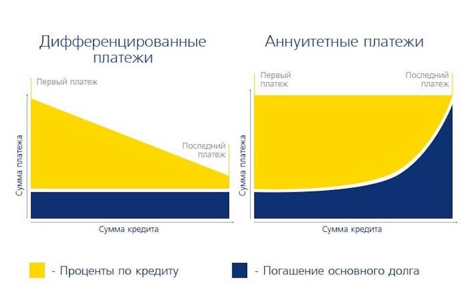 Дифференцированная схема погашения кредита