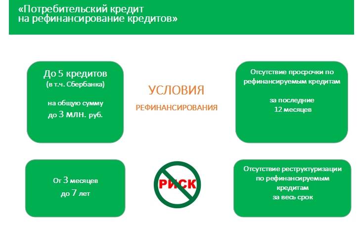 Рефинансирование кредита от сбербанка россии: условия перекредитования для физических лиц, ставки, онлайн расчет в видном