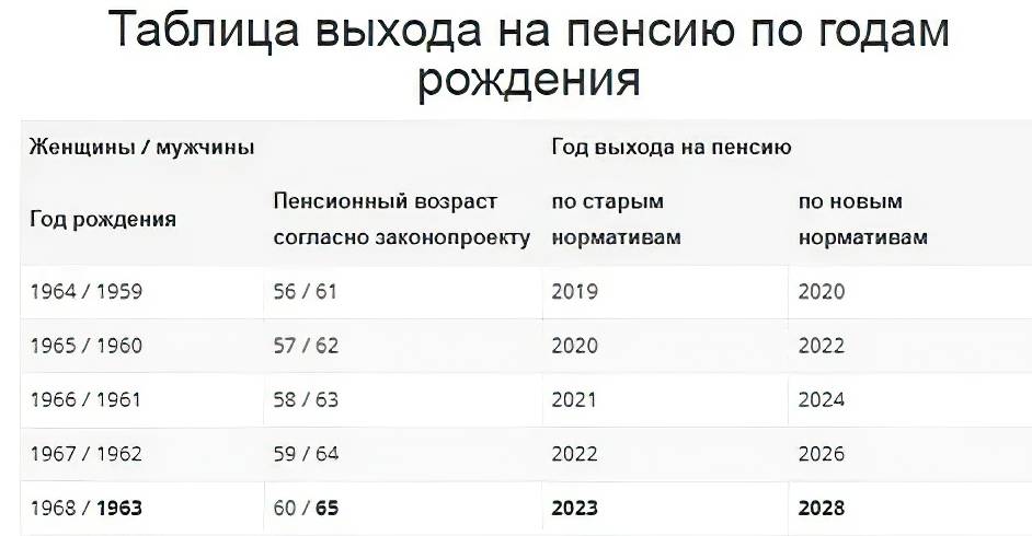 Схема выхода на пенсию по годам рождения для женщин по новому закону в россии