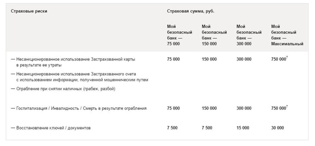 Совкомбанк страхование правила. Что такое страховая сумма по кредиту. Сумма страховки по кредиту. Процент страховки по кредиту в Сбербанке. Сумма страховки при потребительском кредите.